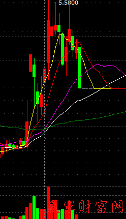 600010包鋼股份 利用均線圖看穩漲標識案例分析圖