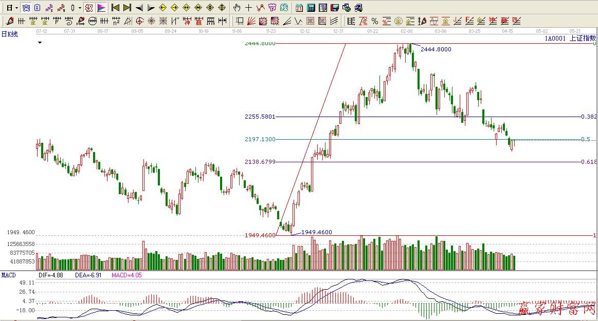 波段百分比延伸線