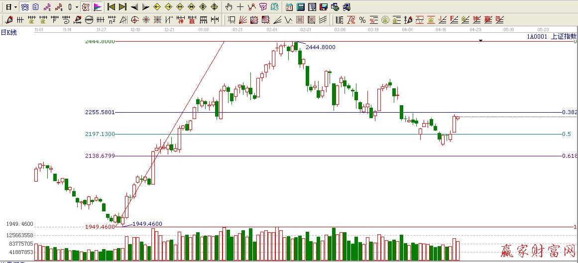 波段百分比延伸線
