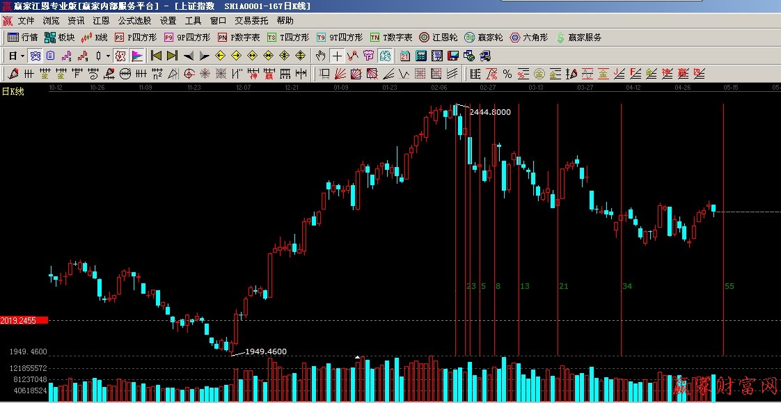 費氏時間循環線