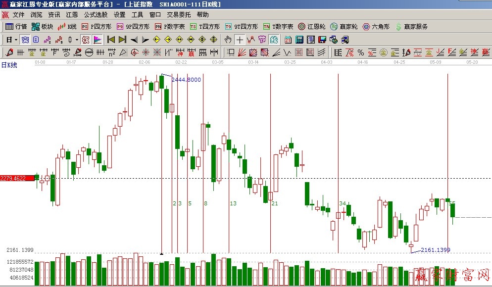 費氏時間循環線