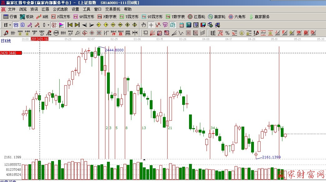 費氏時間循環線