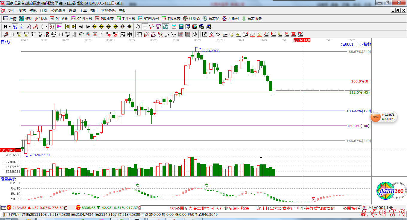 波段百分比延伸線(xiàn)