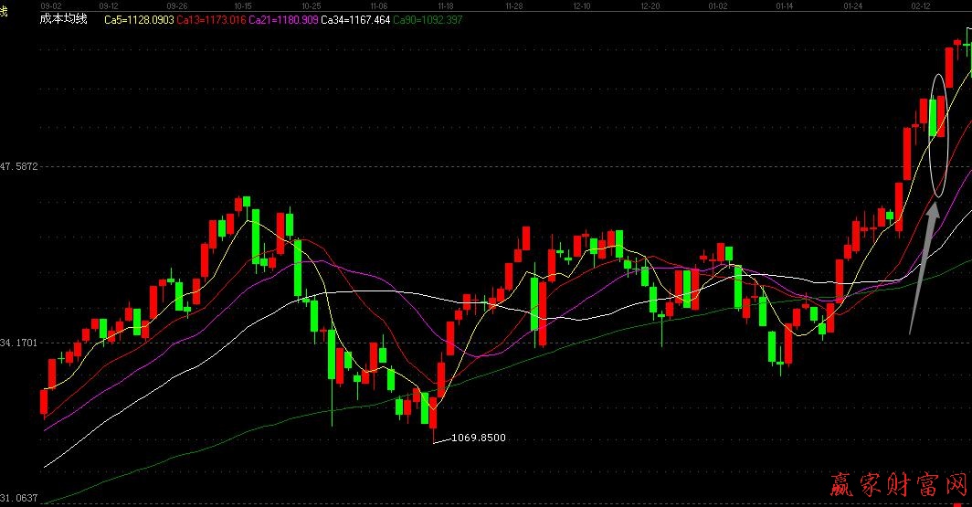 陰陽并排k線短線買股法1