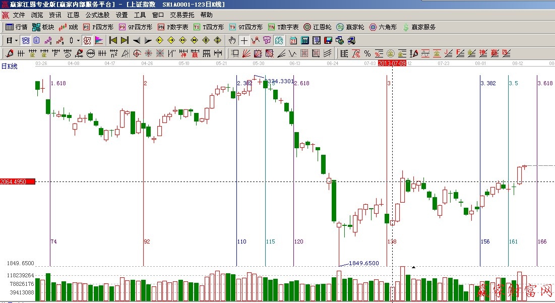 黃金時間周期線
