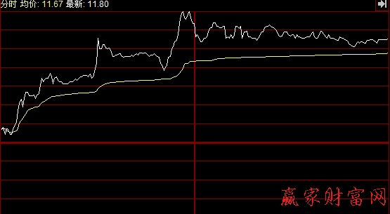 預測變盤轉牛的K線組合3