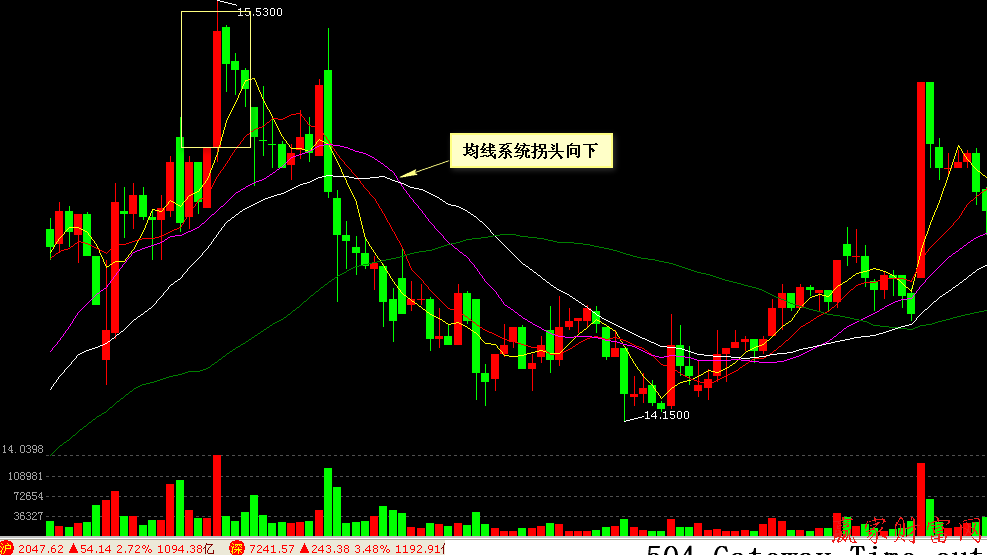 600118 中國衛星 拉升末期陽孕陰之后均線系統拐頭向下賣出法示意圖