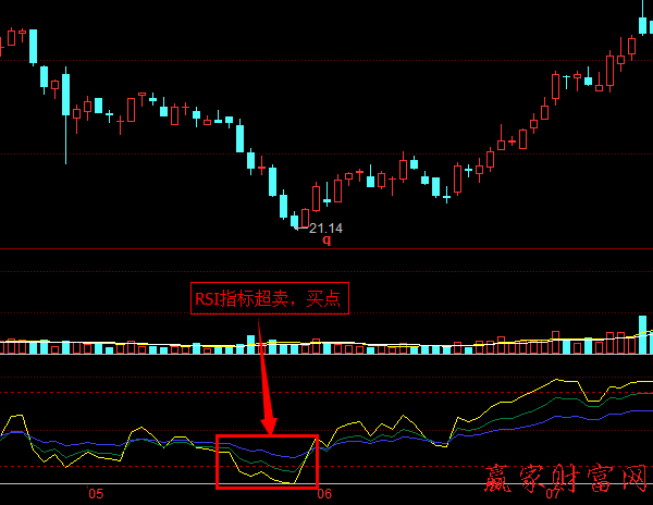 RSI指標(biāo)中的超買(mǎi)和超賣(mài)2