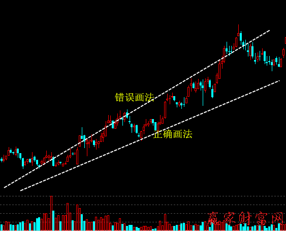 道氏理論及趨勢線的實戰運用2