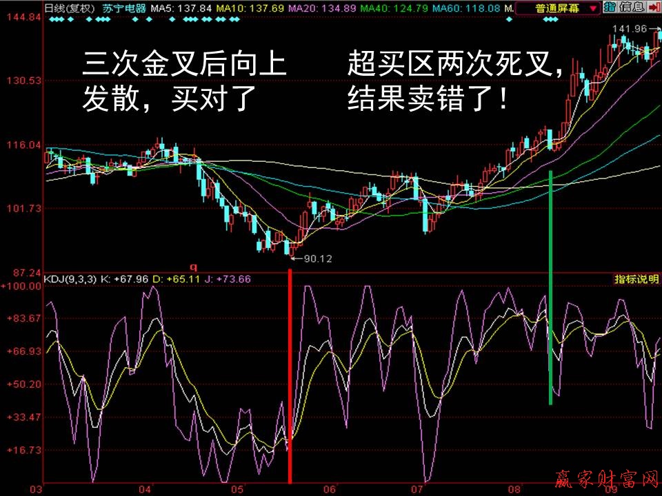三次金叉后向上發散，買對了