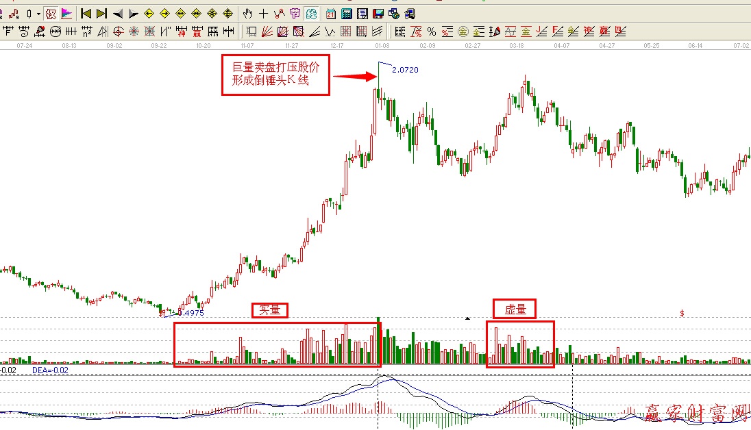 辨別實(shí)量與虛量