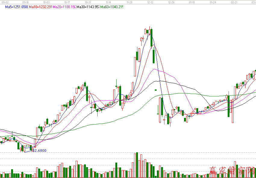 1996年9月2日至3月的上證指數日K線圖