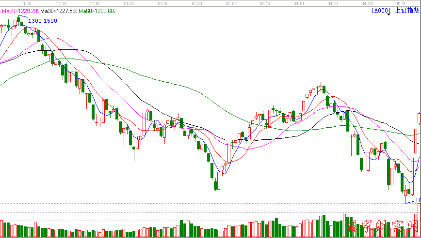 上證指數日K線圖