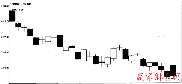 上證指數的下跌行情