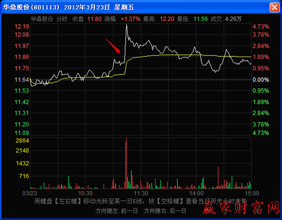 分時(shí)圖的極端走勢(shì)