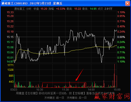 分時(shí)圖走勢圖上上漲過程中的稀少型量柱
