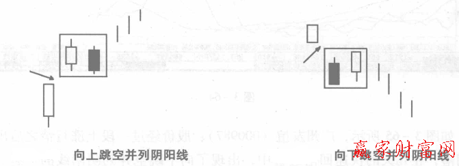 跳空并列陰陽線形態