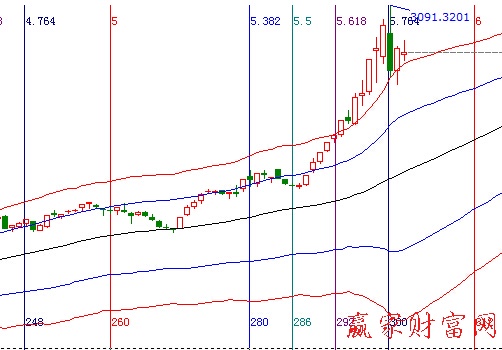 大盤(pán)趨勢(shì)圖