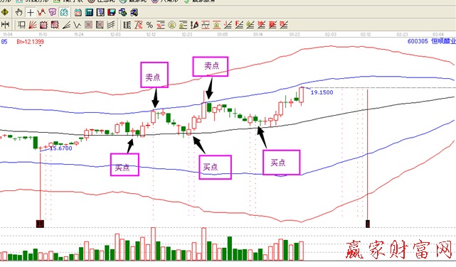 600305江恩極反通道