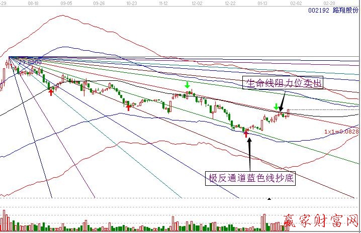 下降江恩角度線展示