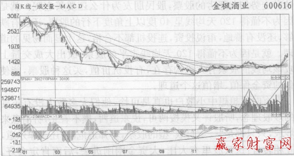 看菜吃飯,看形態(tài)炒股,成交量放大后也不一定馬上買入