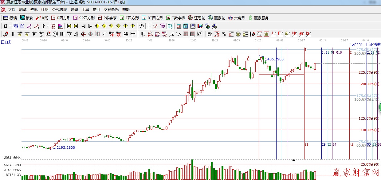江恩價格百分比