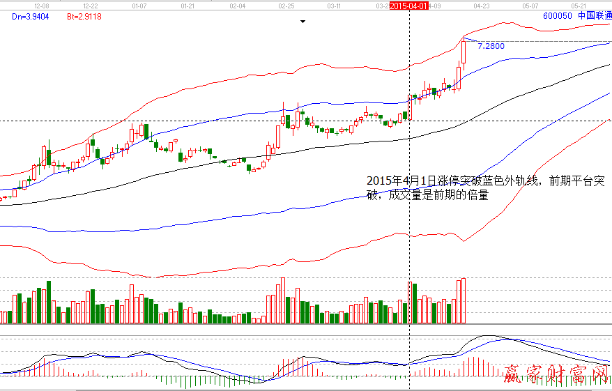 600050中國聯通極反通道圖