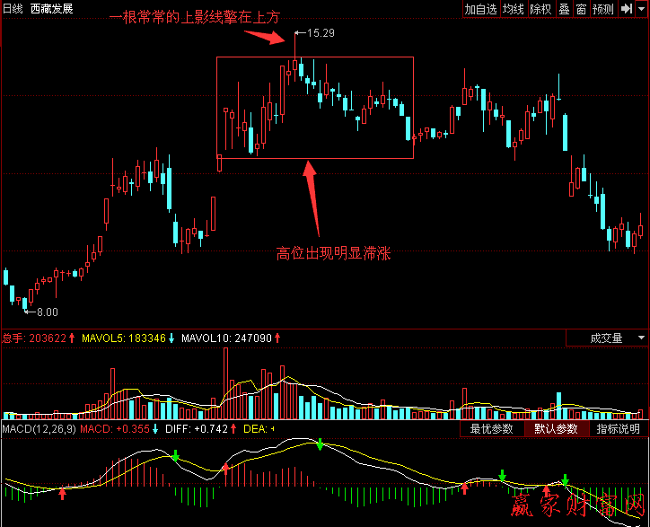 高位滯漲弓形線(xiàn)