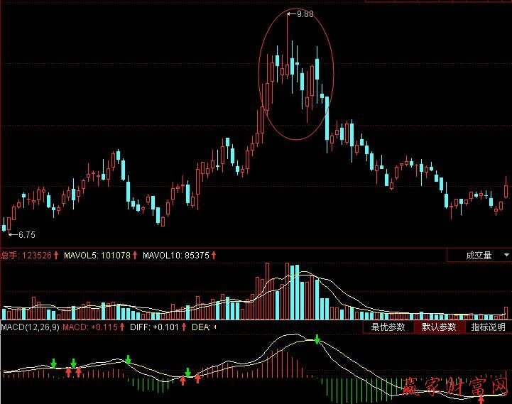 高位滯漲弓形線(xiàn)
