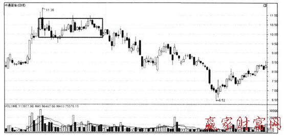 頂部現橫盤整理