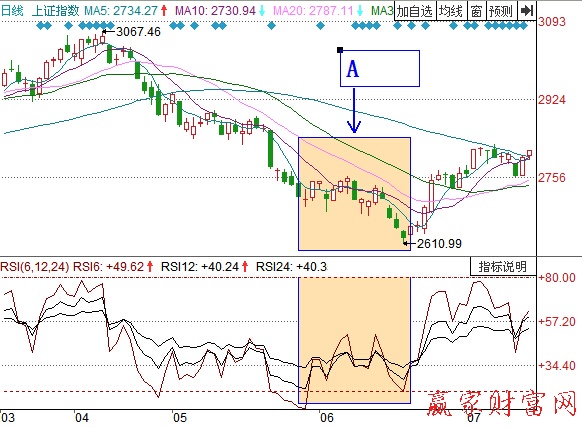 上證指數(shù)日K線圖