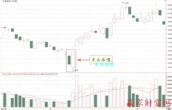 多頭吞噬K線形態