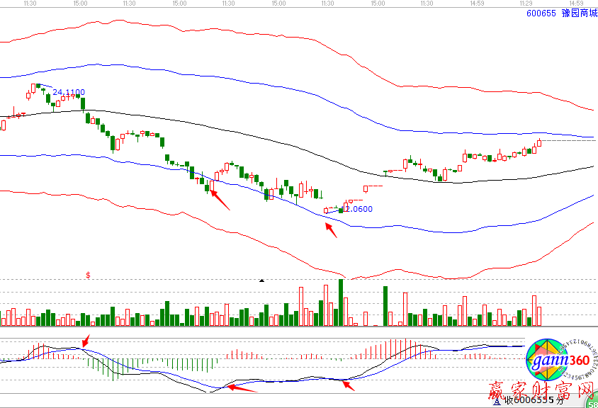 豫園商城(600655)60分鐘極反通道圖