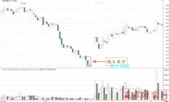 旭日東升K線形態