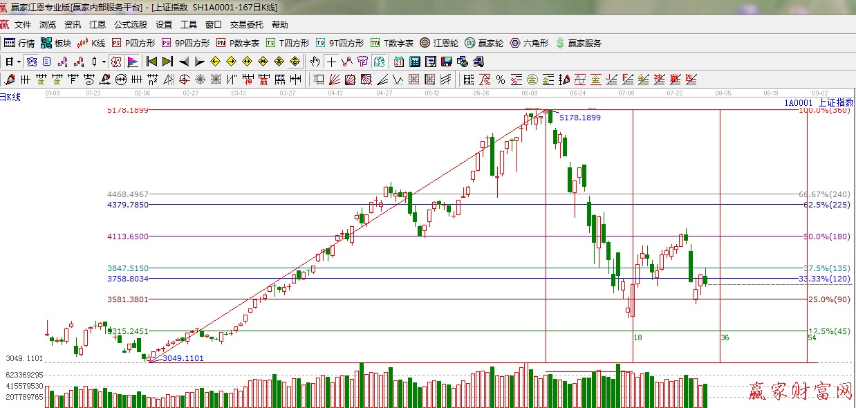 江恩價格百分比