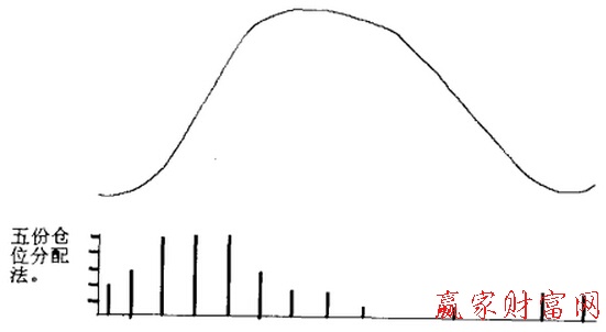 一輪完整的循環周期倉位分配圖