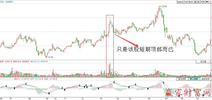 蘭生股份(600826)再創(chuàng)新高