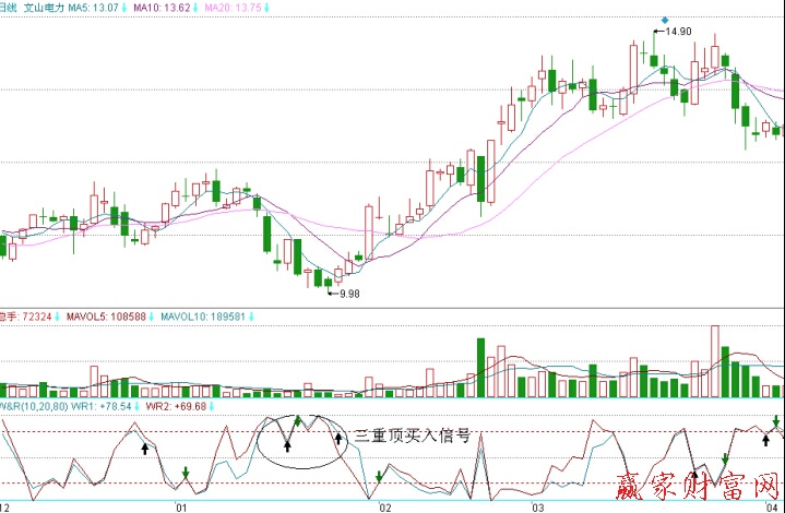文山電力日K線和WR走勢圖