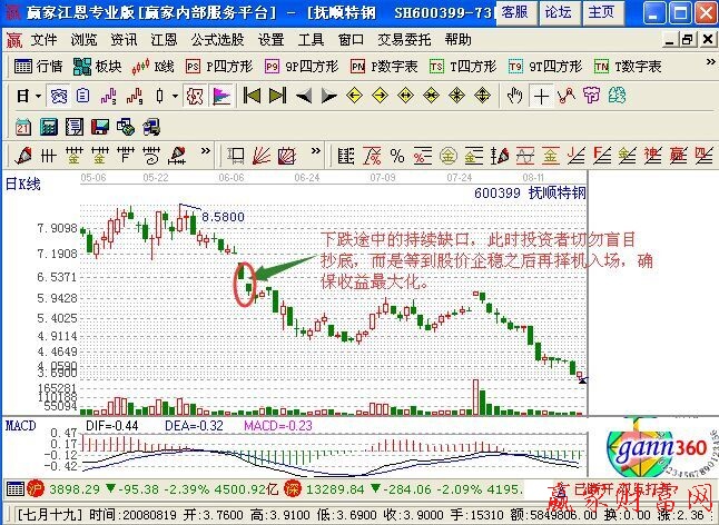 下跌途中的持續缺口