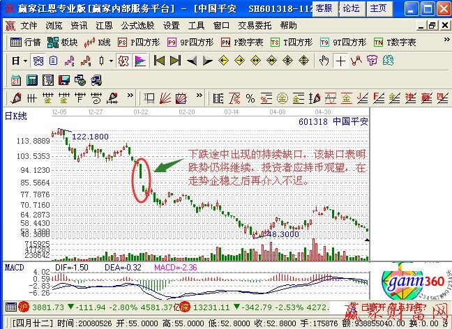 下跌途中的持續缺口