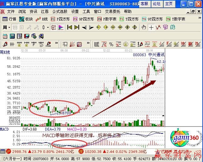 MACD在周線上怎么選大牛股