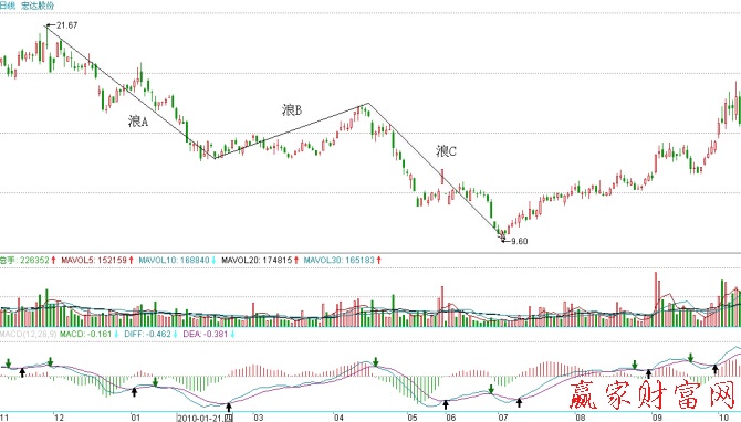 宏達股份2009年11月至2010年7月的走勢圖