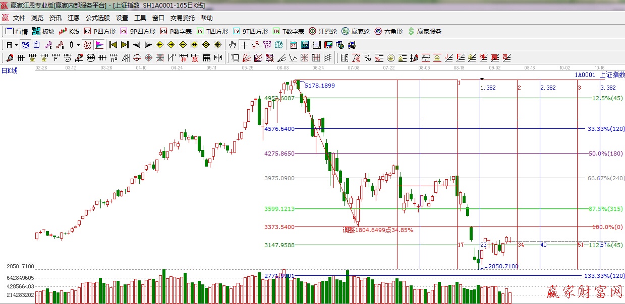 江恩價格百分比