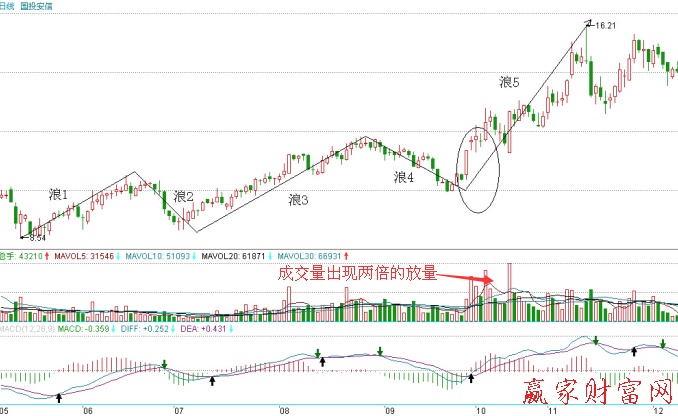 中紡投資2010年5—10月走勢圖