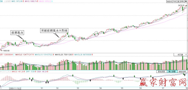 上證指數日K線圖