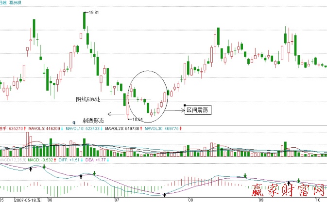 刺透形態(tài)—葛洲壩2007.6—2007.10