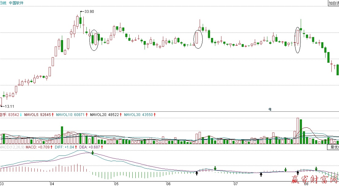 中國軟件莊家出貨階段漲停板形態示意圖