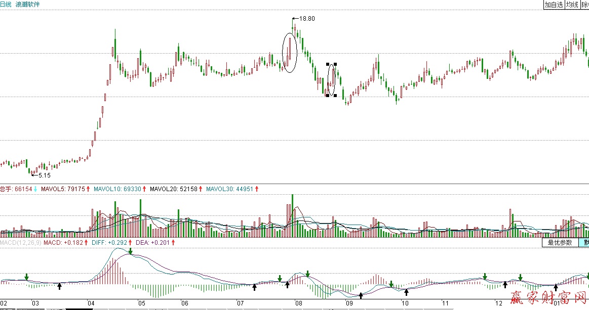 浪潮軟件莊家出貨階段漲停板形態示意圖