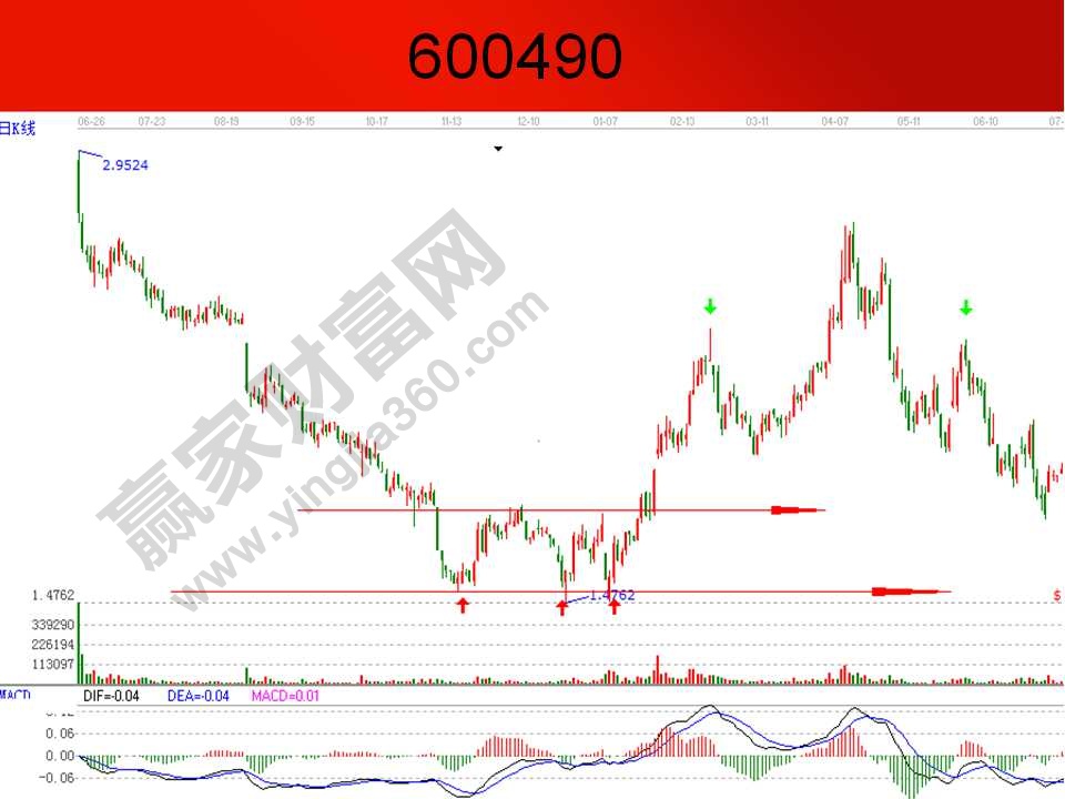 三重底形態實例