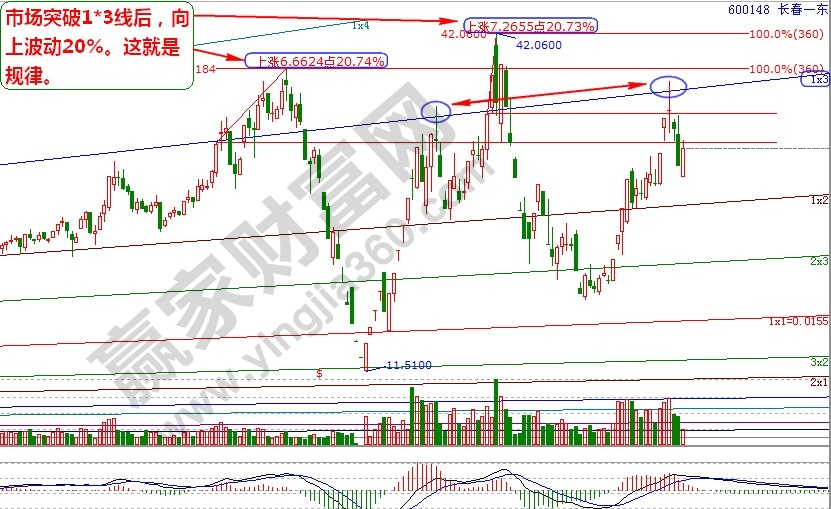 江恩角度線突破波動規律